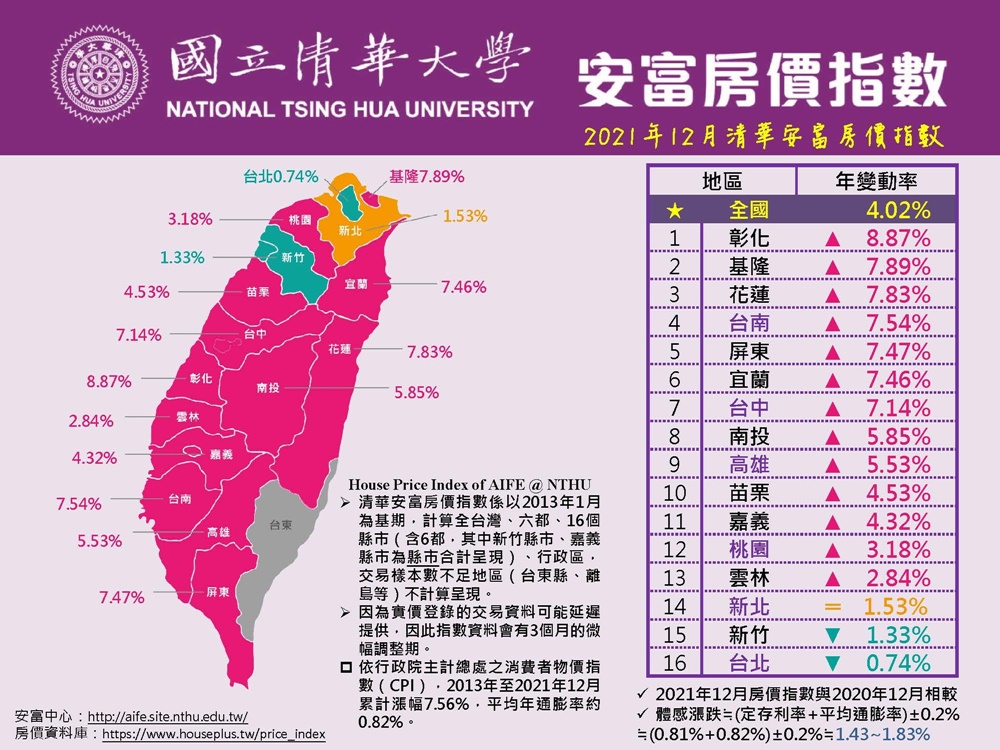 花蓮縣去年房價年漲幅高居第三名,年變動率達7.83%。(翻攝自清華安富房價指數)