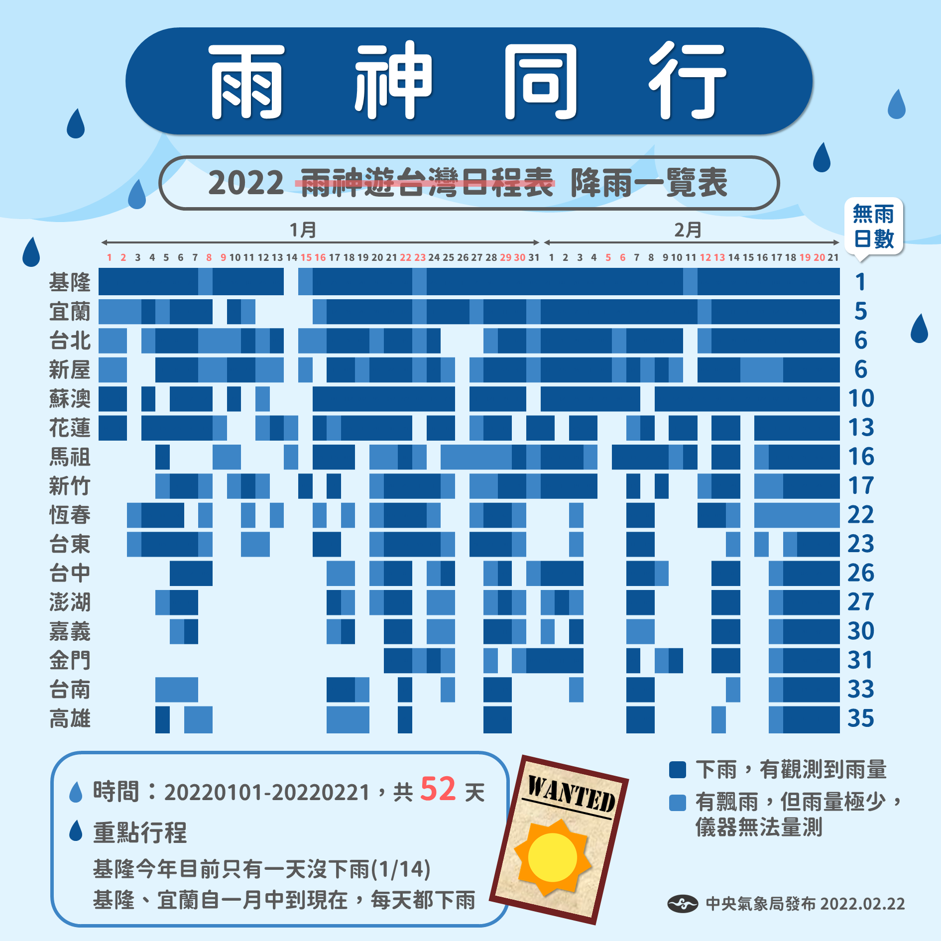 根據氣象局統計，基隆今年僅1天沒有下雨。（翻攝自報天氣 - 中央氣象局臉書）