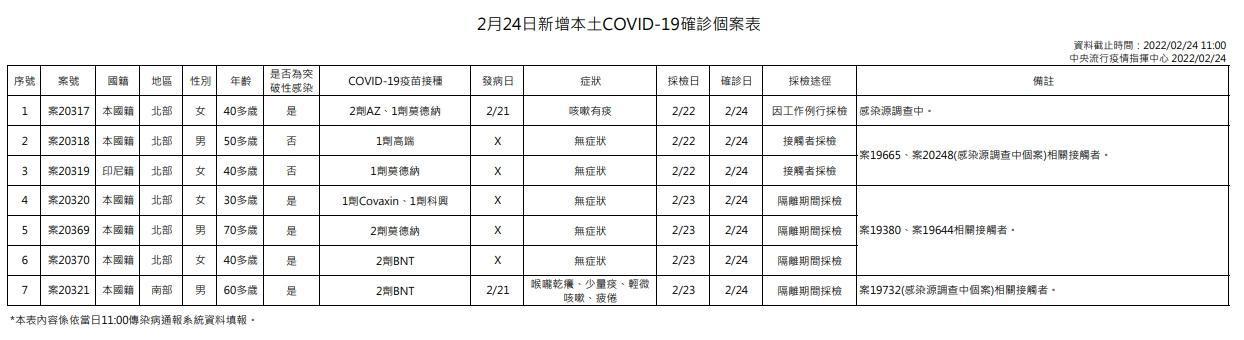指揮中心公布今天本土案例狀況。(指揮中心提供)