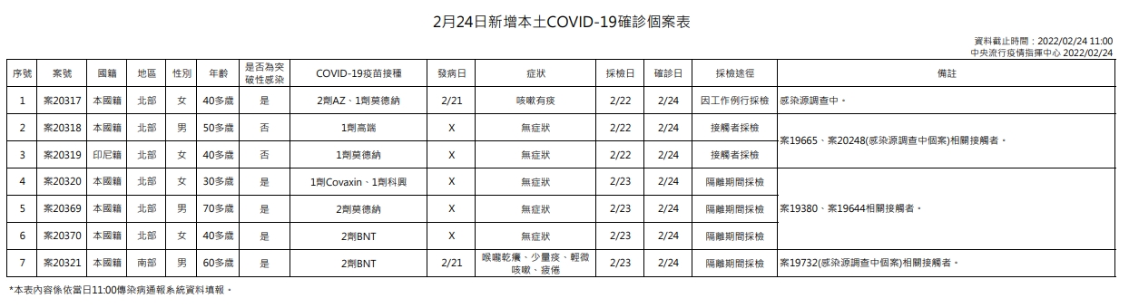 指揮中心公布今天本土案例狀況。（指揮中心提供）