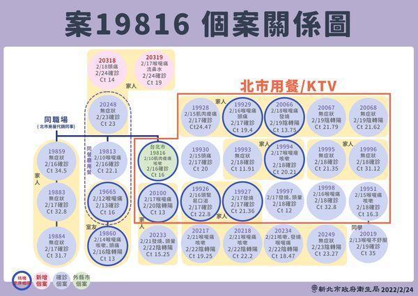 新北市新增2名本土案例,為房產代銷衍生宗教團體群聚案之相關案例。(指揮中心提供)