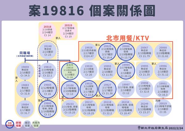 新北市新增2名本土案例，為房產代銷衍生宗教團體群聚案之相關案例。（指揮中心提供）