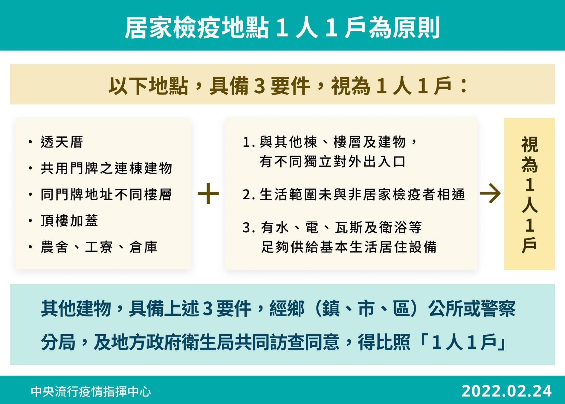 指揮中心同時也放寬一人一戶定疫。（指揮中心提供）