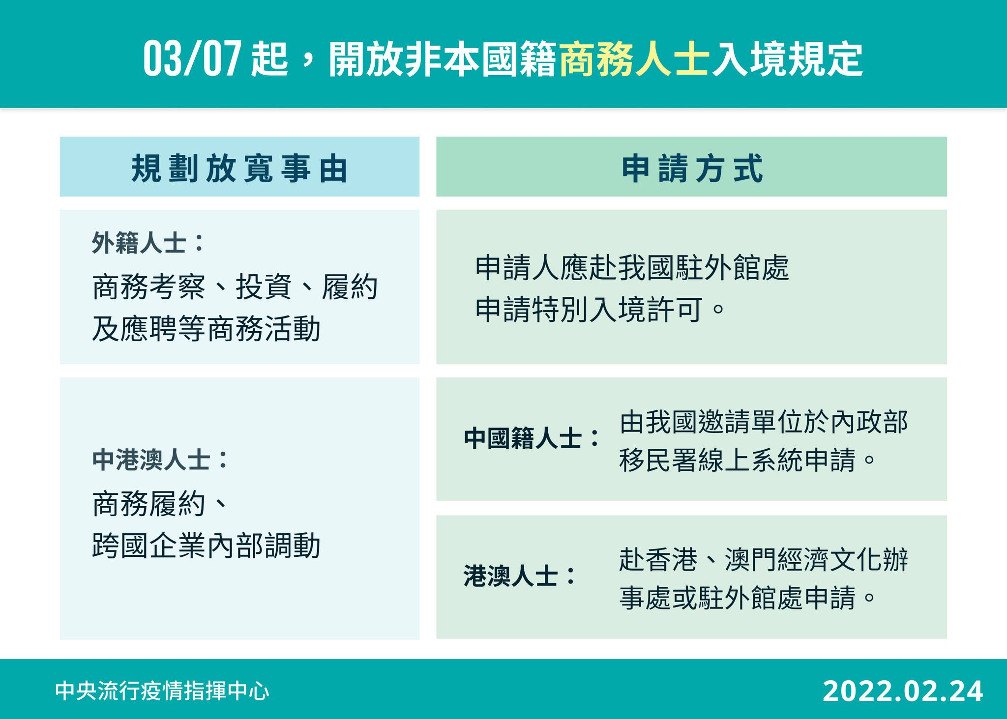 指揮中心宣布，開放非本國籍商務人士入境。（指揮中心提供）