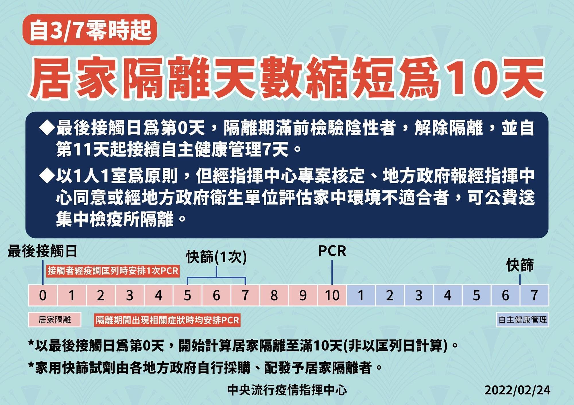 指揮中心宣布,縮短居家隔離天數為10+7 。(指揮中心提供)