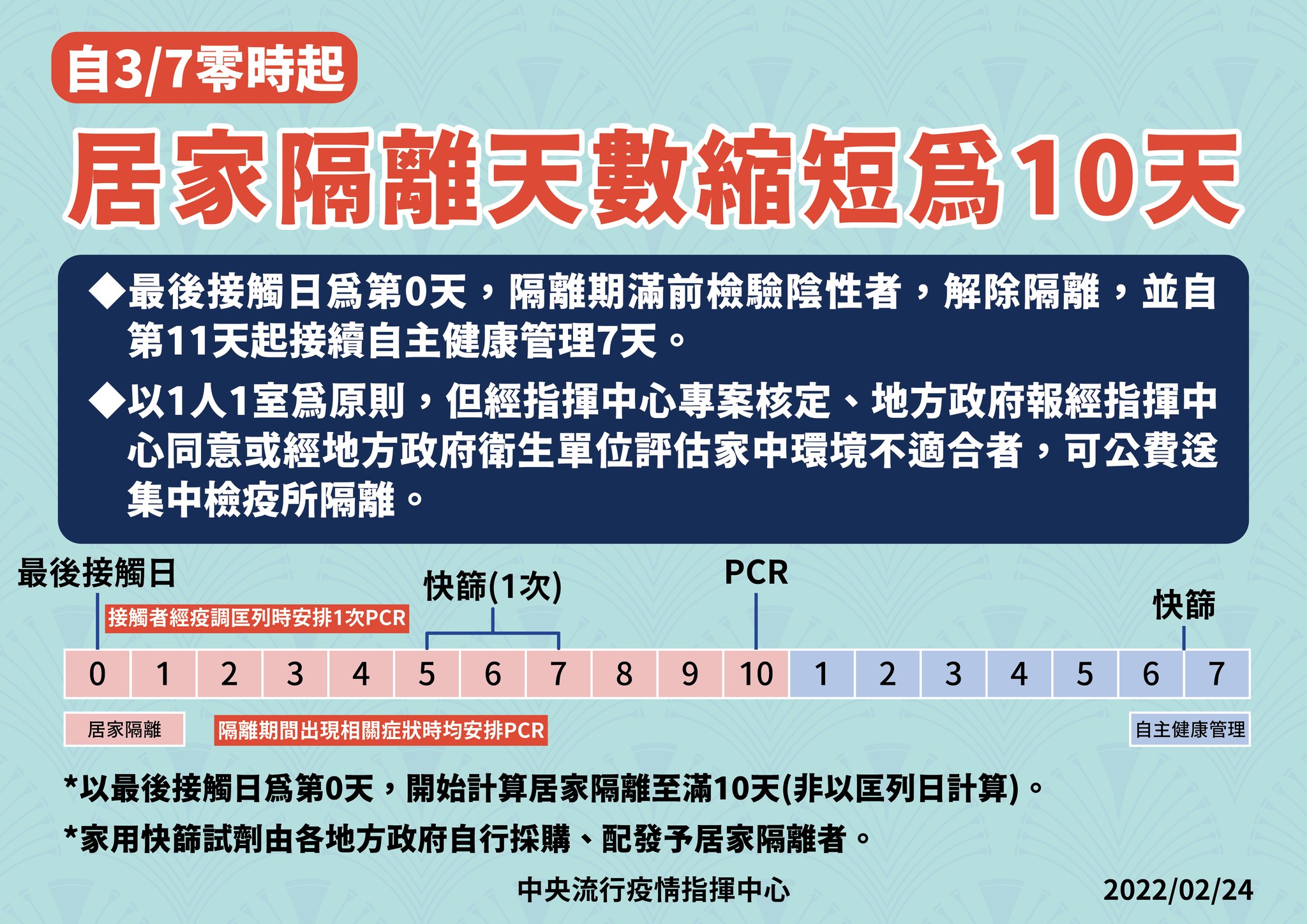 指揮中心宣布，縮短居家隔離天數為10+7 。（指揮中心提供）