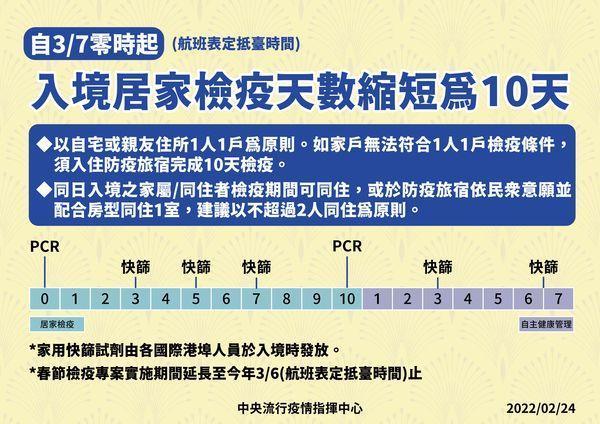 指揮中心宣布,入境居家檢疫時間縮短為10+7。(指揮中心提供)