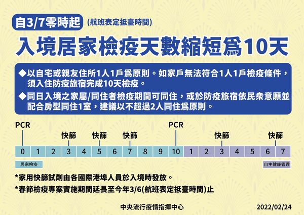 指揮中心宣布，入境居家檢疫時間縮短為10+7。（指揮中心提供）