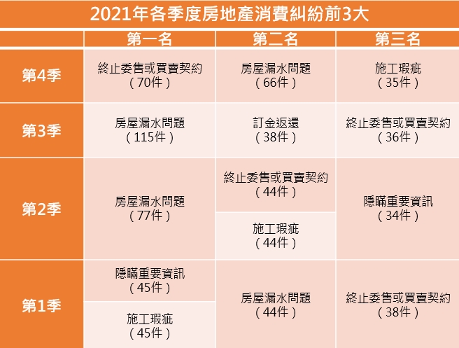 資料來源:內政部不動產資訊平台、記者整理