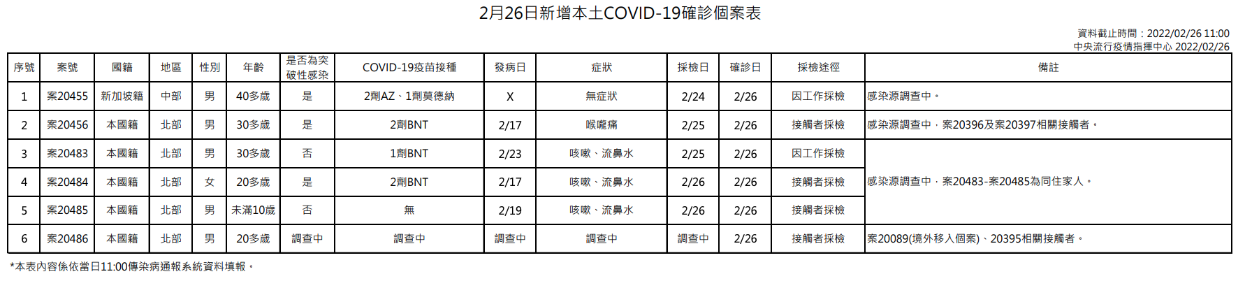 今日新增本土個案為5例男性、1例女性，年齡介於未滿10至40多歲。（指揮中心提供）
