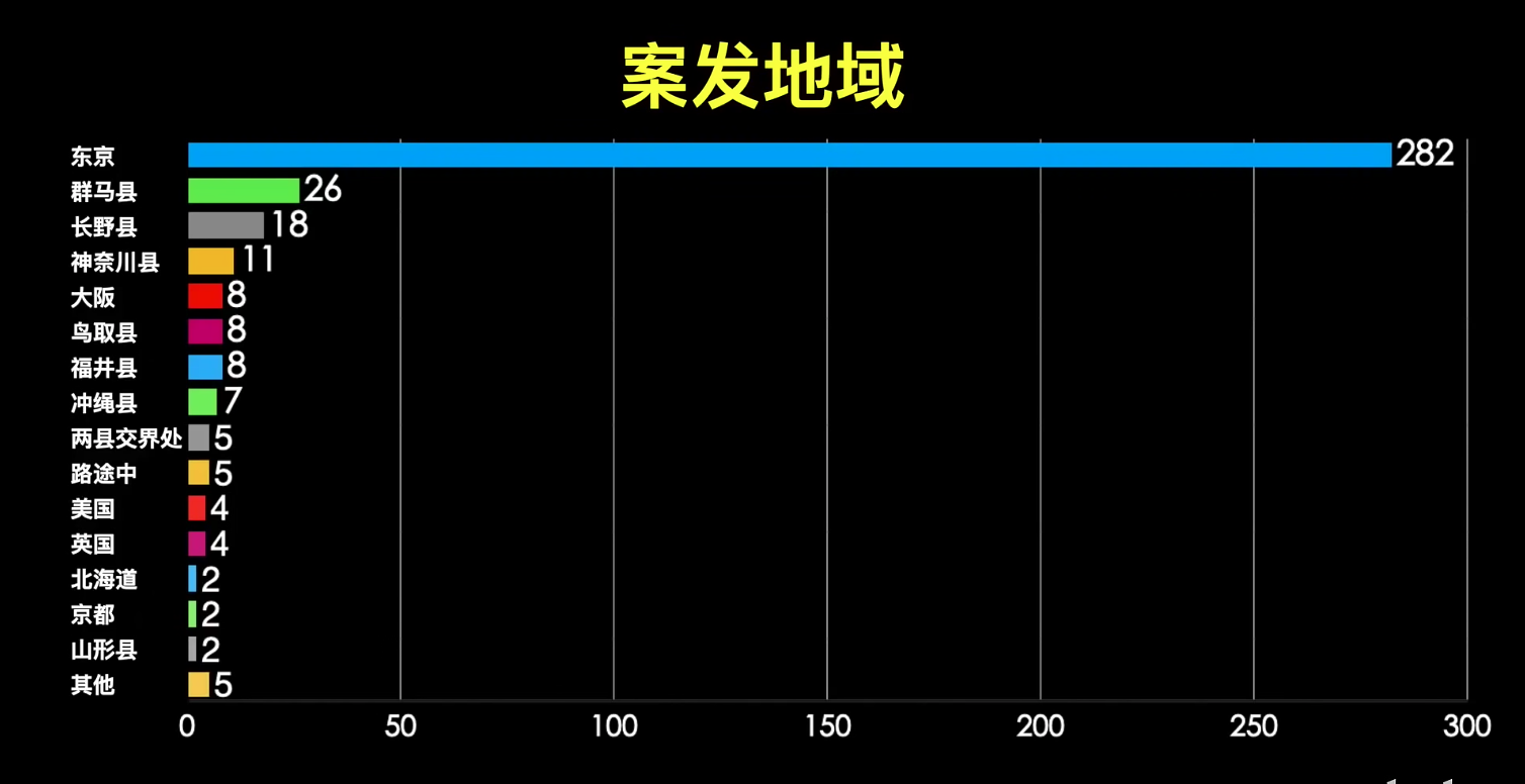 柯南居住的東京都名列案發地第一,無處不死人。(翻攝自黝黑蝸殼YT頻道)