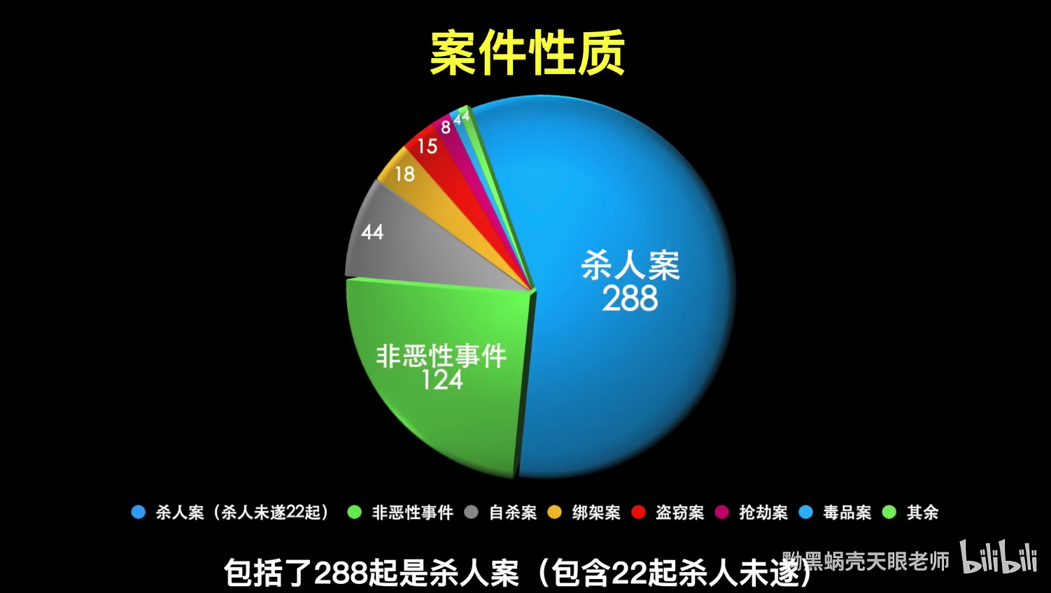 青山剛昌所繪的《柯南》漫畫中,28年死了541人。(翻攝自黝黑蝸殼YT頻道)