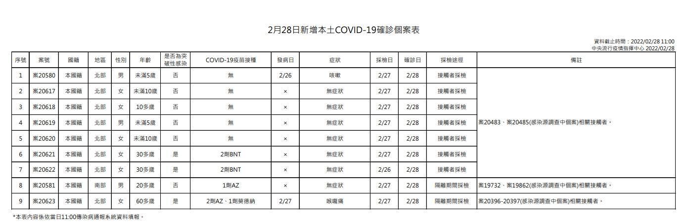 指揮中心公布本土案例。（指揮中心提供）