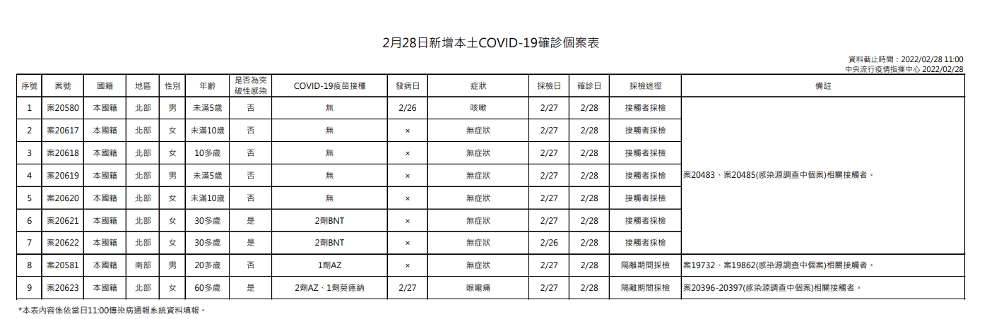 指揮中心公布本土案例。（指揮中心提供）