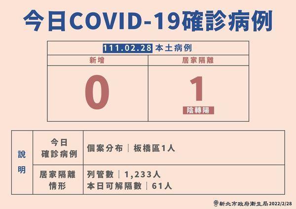 新北市府公布一例本土案例,為居隔期間陰轉陽。(新北市府提供)