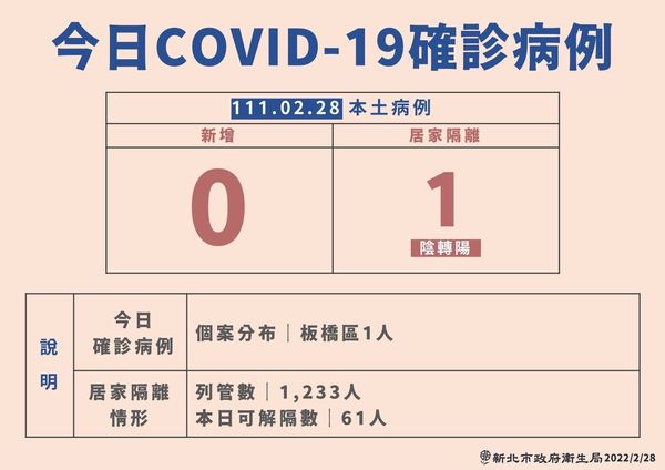 新北市府公布一例本土案例,為居隔期間陰轉陽。(新北市府提供)