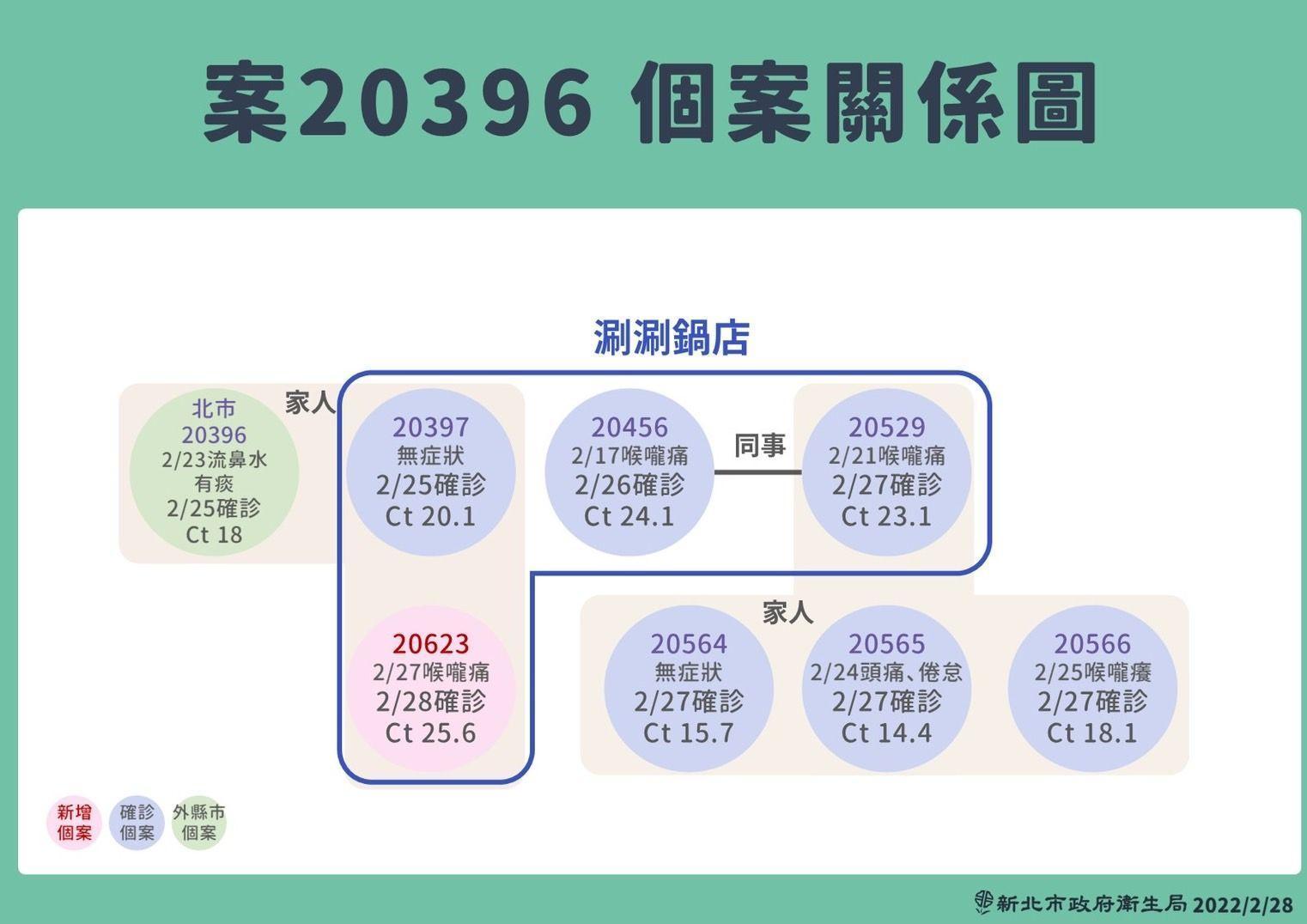 新北市府公布,雙北染疫父子與火鍋店的關聯圖。(新北市府提供)