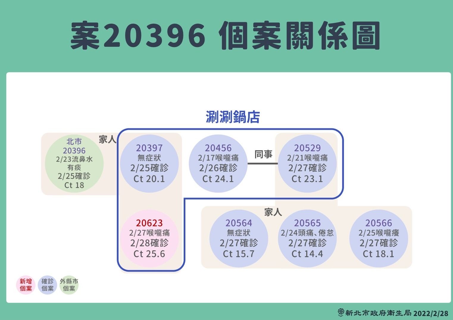 新北市府公布,雙北染疫父子與火鍋店的關聯圖。(新北市府提供)