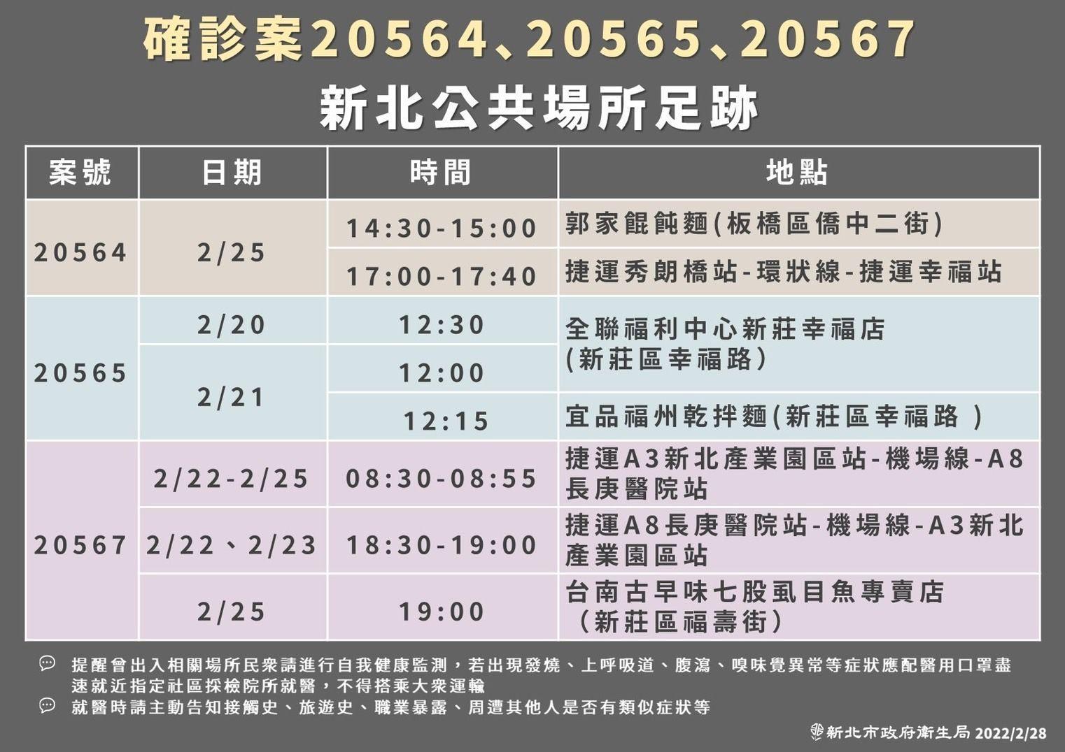 新北市府公布確診者足跡。(新北市府提供)