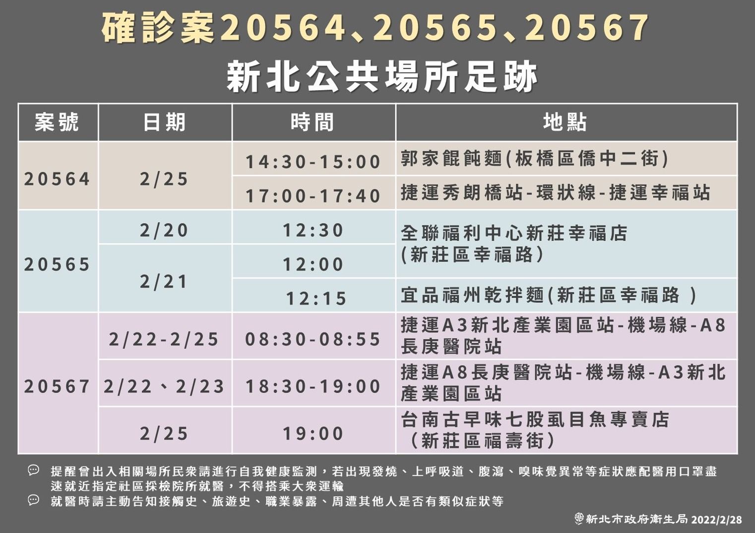 新北市府公布確診者足跡。(新北市府提供)