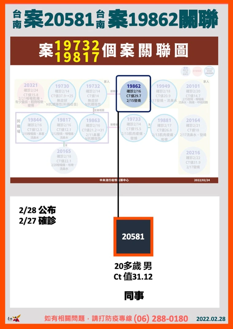 新增之陰轉陽案例,是先前確診的台南一家五口確診者之一的接觸者。(台南市府提供)