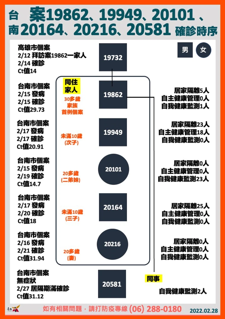 台南市府整理一家五口確診的時序。(台南市府提供)