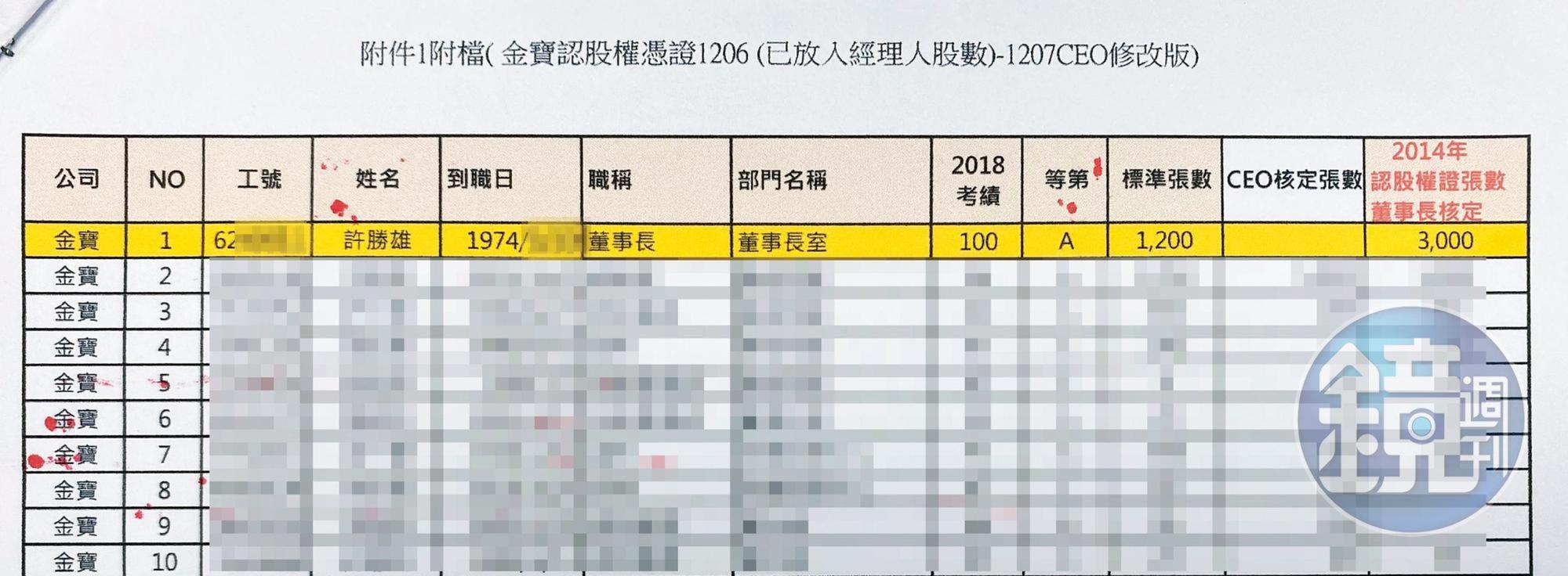 爆料內容載明，許勝雄2014年已經領了3千張的金寶員工認股權證。（讀者提供）