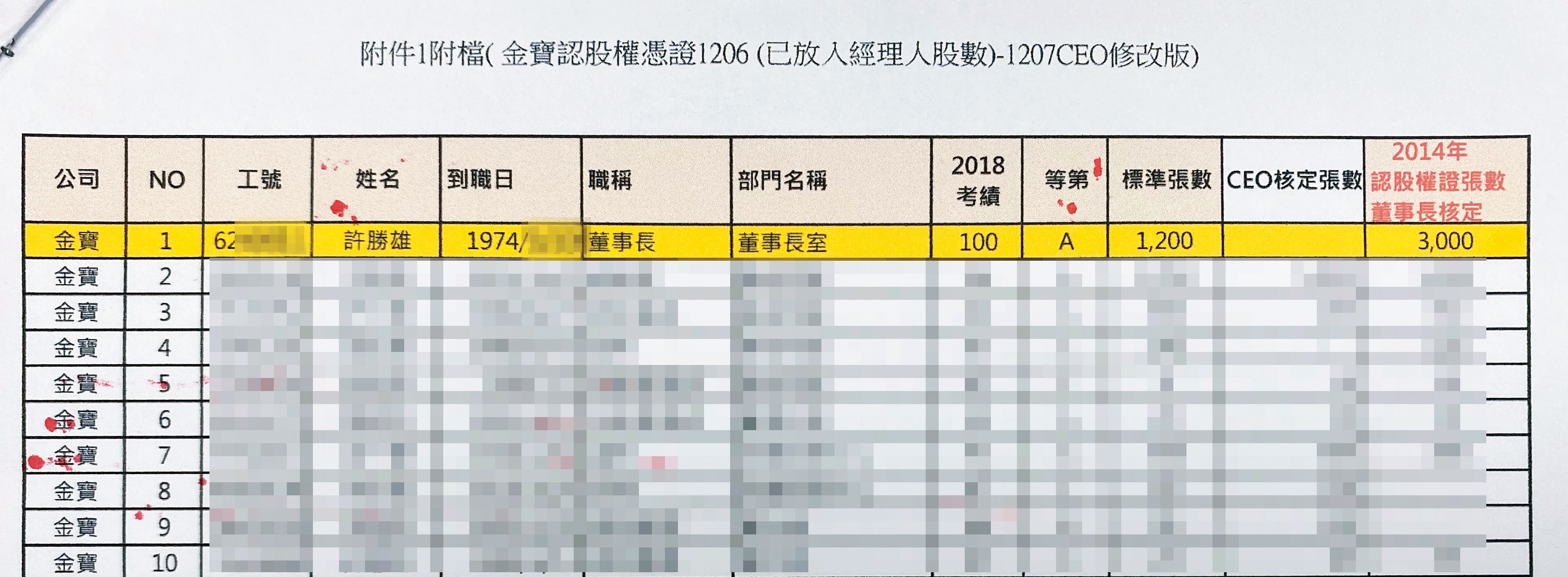 爆料內容載明，許勝雄2014年已經領了3千張的金寶員工認股權證。（讀者提供）