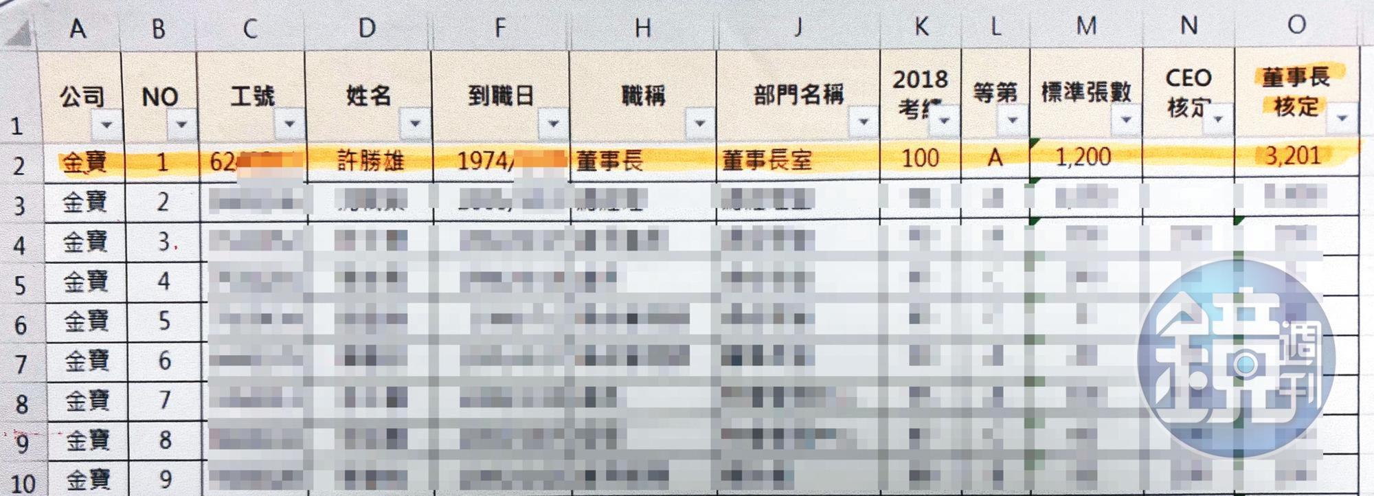 2019年金寶發行4.5萬張員工認股權證，許勝雄認購3,201張。（讀者提供）
