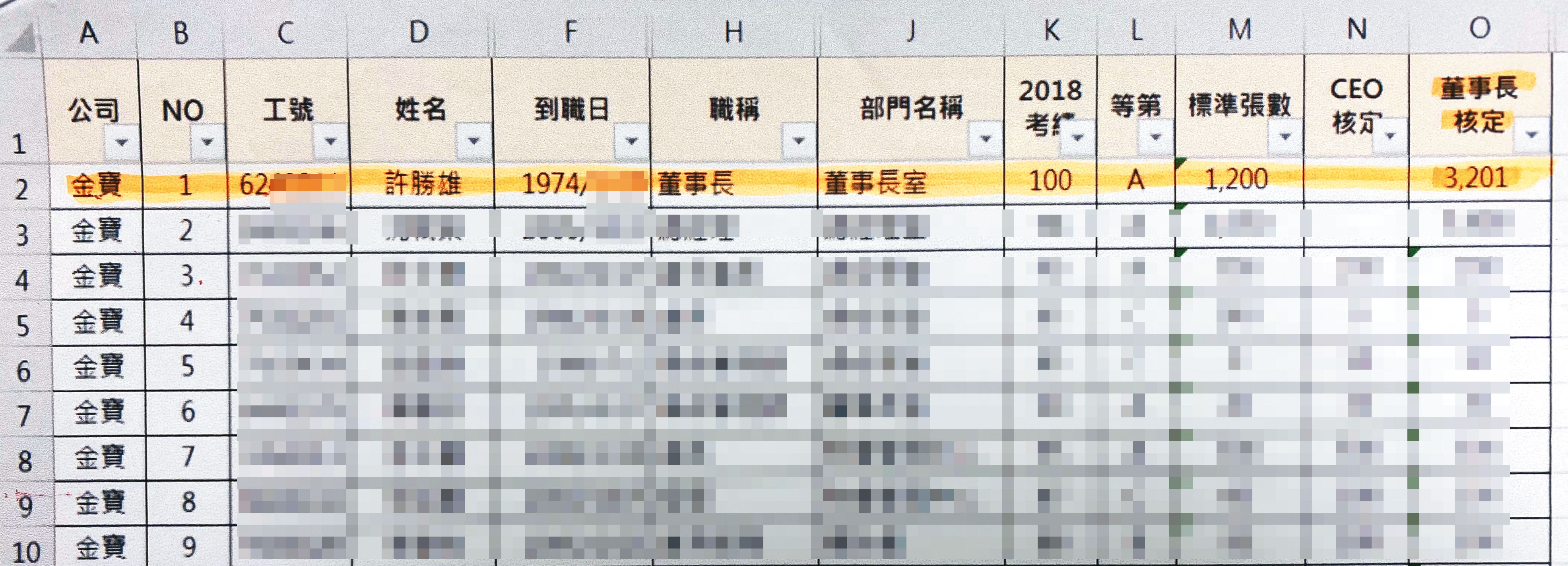 2019年金寶發行4.5萬張員工認股權證，許勝雄認購3,201張。（讀者提供）