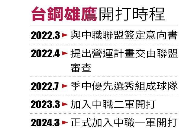 台鋼雄鷹開打時程