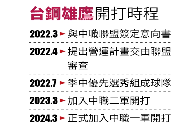 台鋼雄鷹開打時程