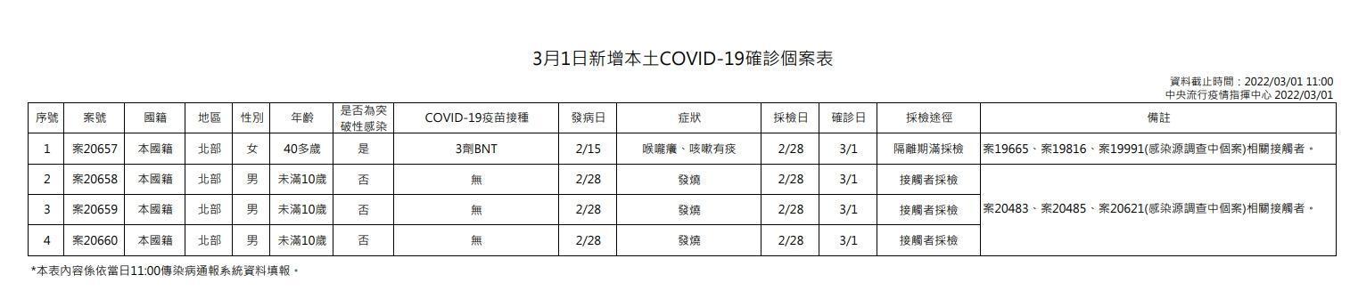 指揮中心說明本土案例。（指揮中心提供）