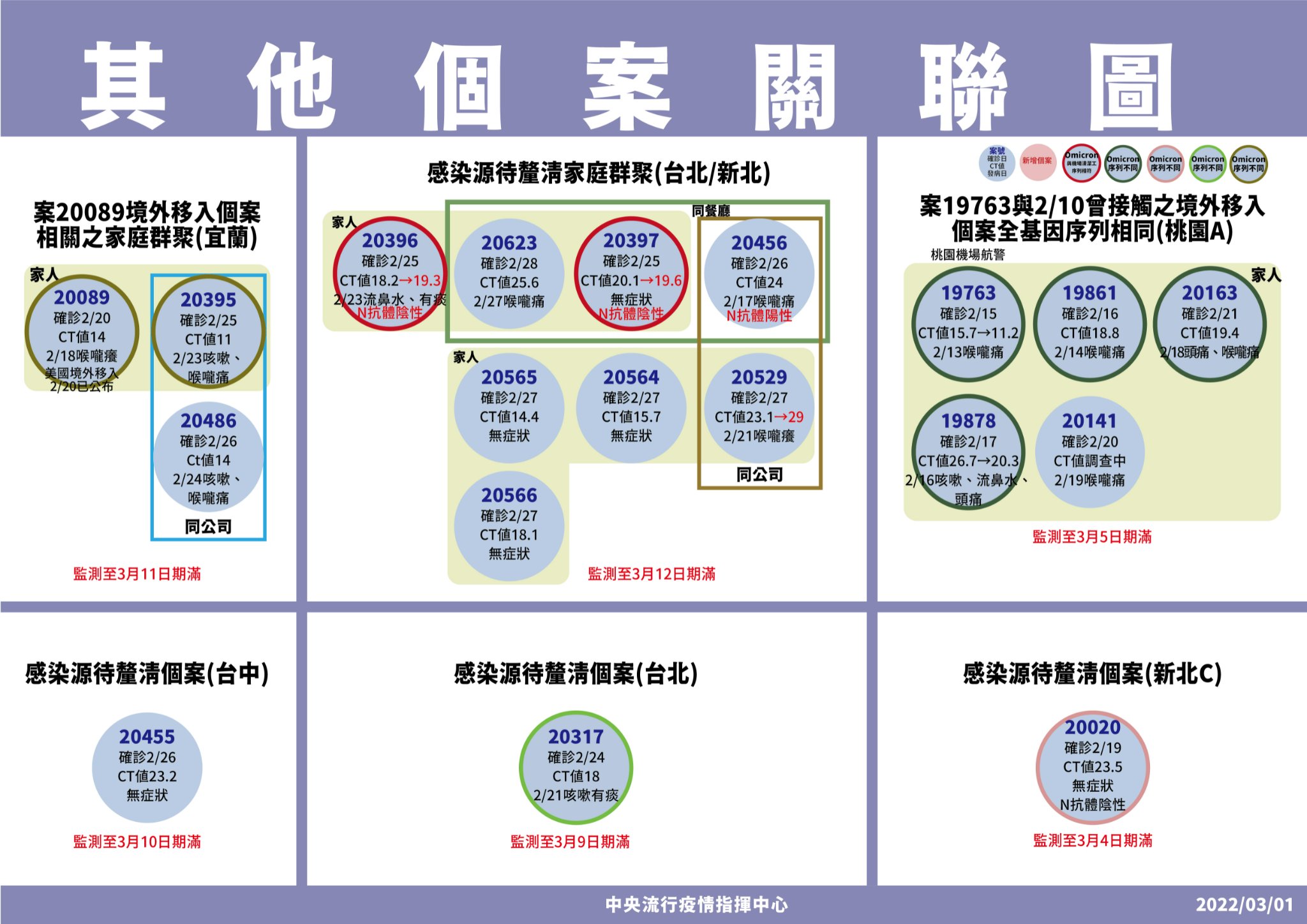 指揮中心說明,目前國內尚有6條待釐清感染源的傳播鏈。(指揮中心提供)