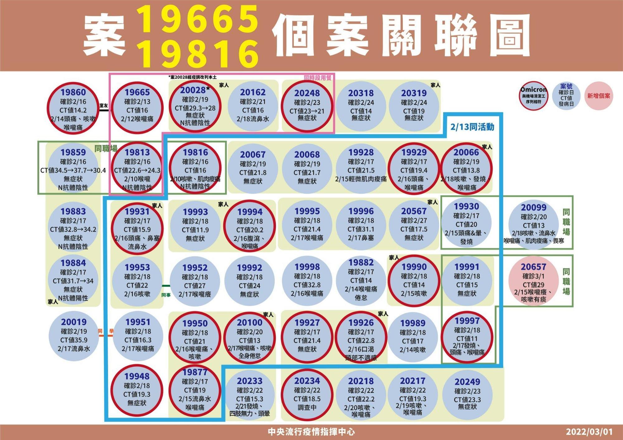 房產代銷衍生宗教團體今日再添一例確診者,該群聚案將監測到9日。(指揮中心提供)