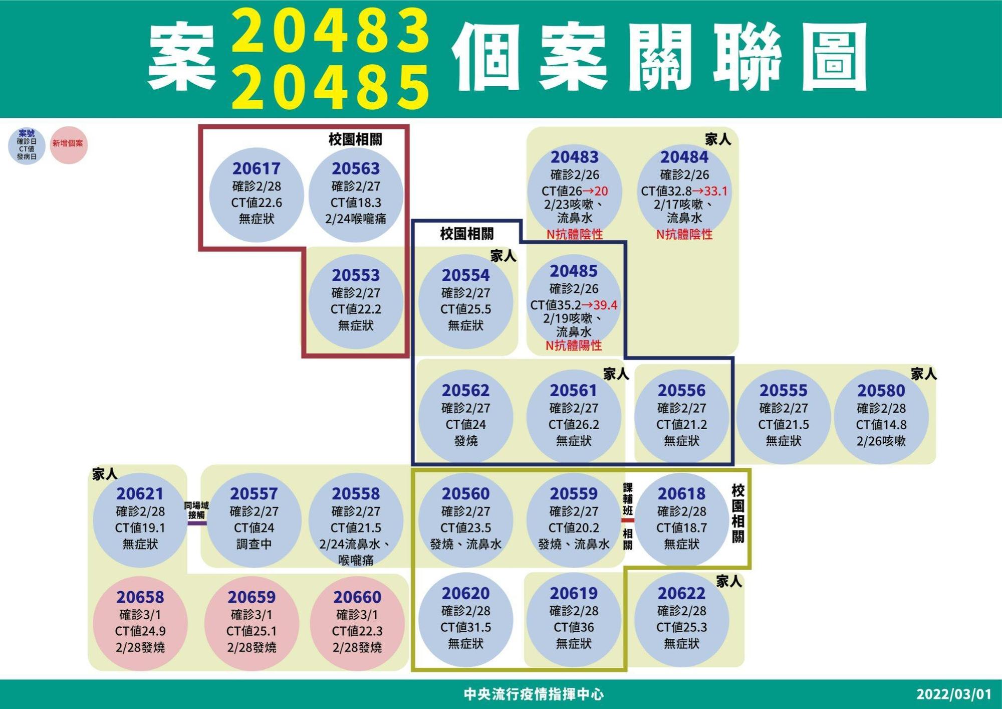 米迪幼兒園群聚案已有4波傳染,指揮中心分析感染源頭可能為桃園一家三口的家長。(指揮中心提供)