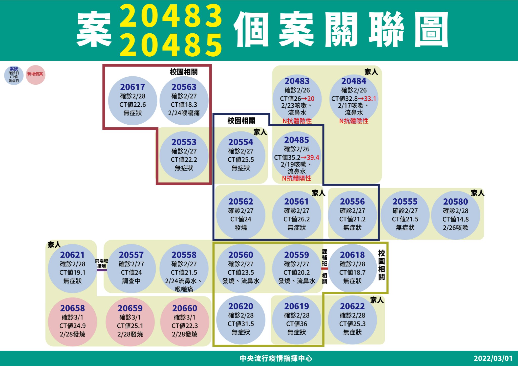 米迪幼兒園群聚案已有4波傳染,指揮中心分析感染源頭可能為桃園一家三口的家長。(指揮中心提供)