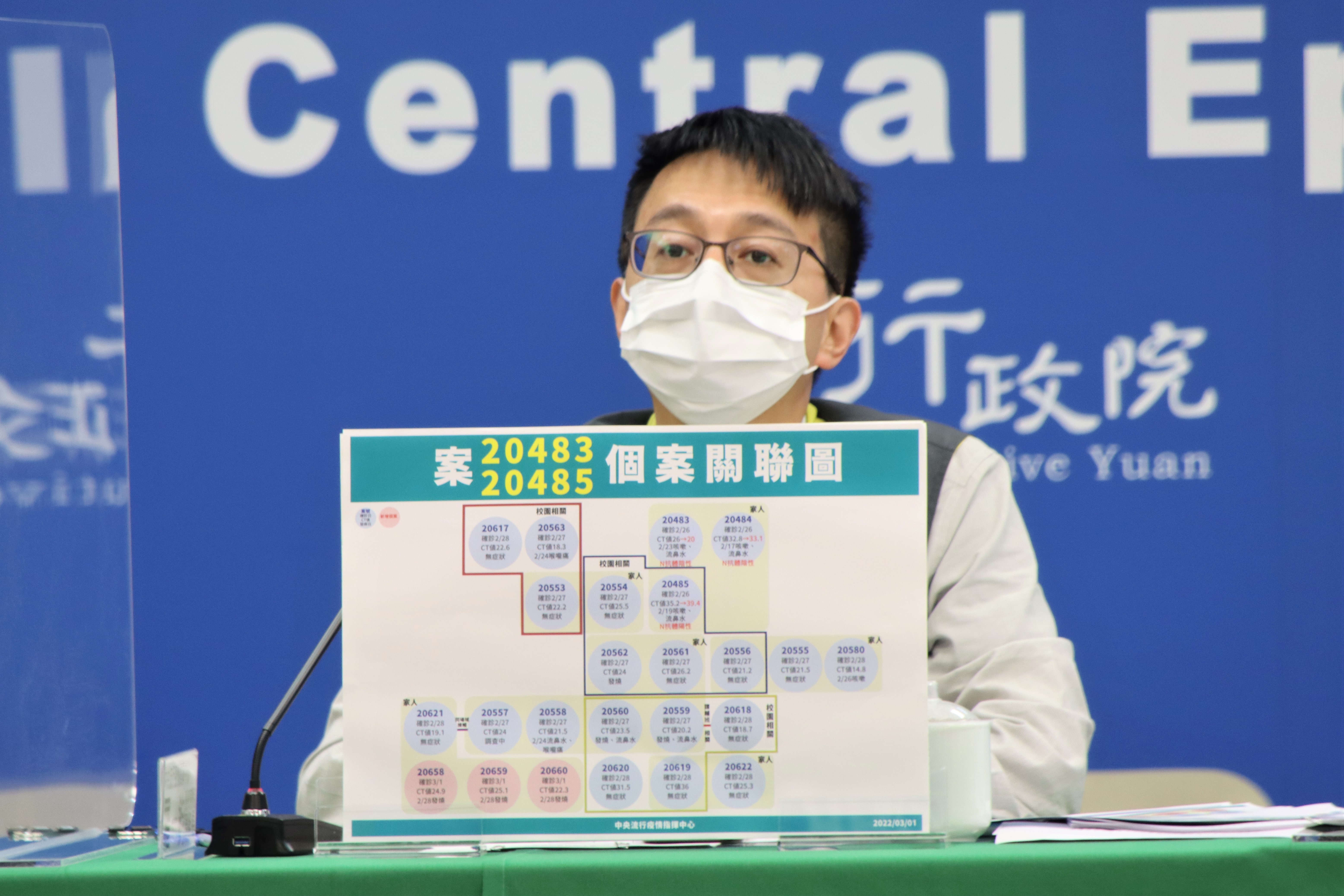 羅一鈞指出，國內仍有6條待釐清感染源的傳播鏈，而米迪幼兒園源頭很可能是一家三口之母（案20484）。（指揮中心提供）