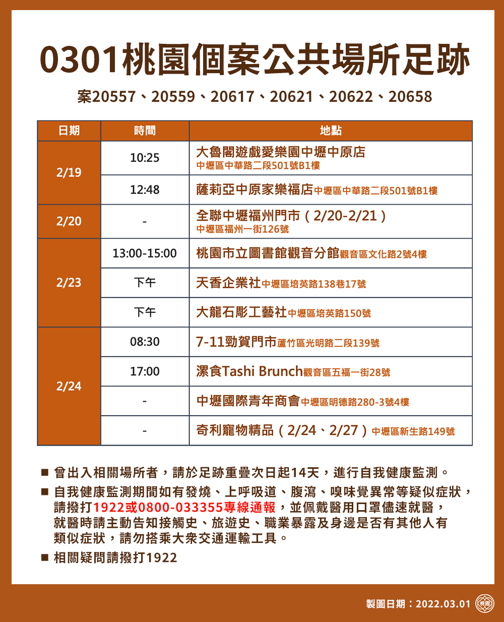 桃園市府公布確診者足跡。(桃市府提供)