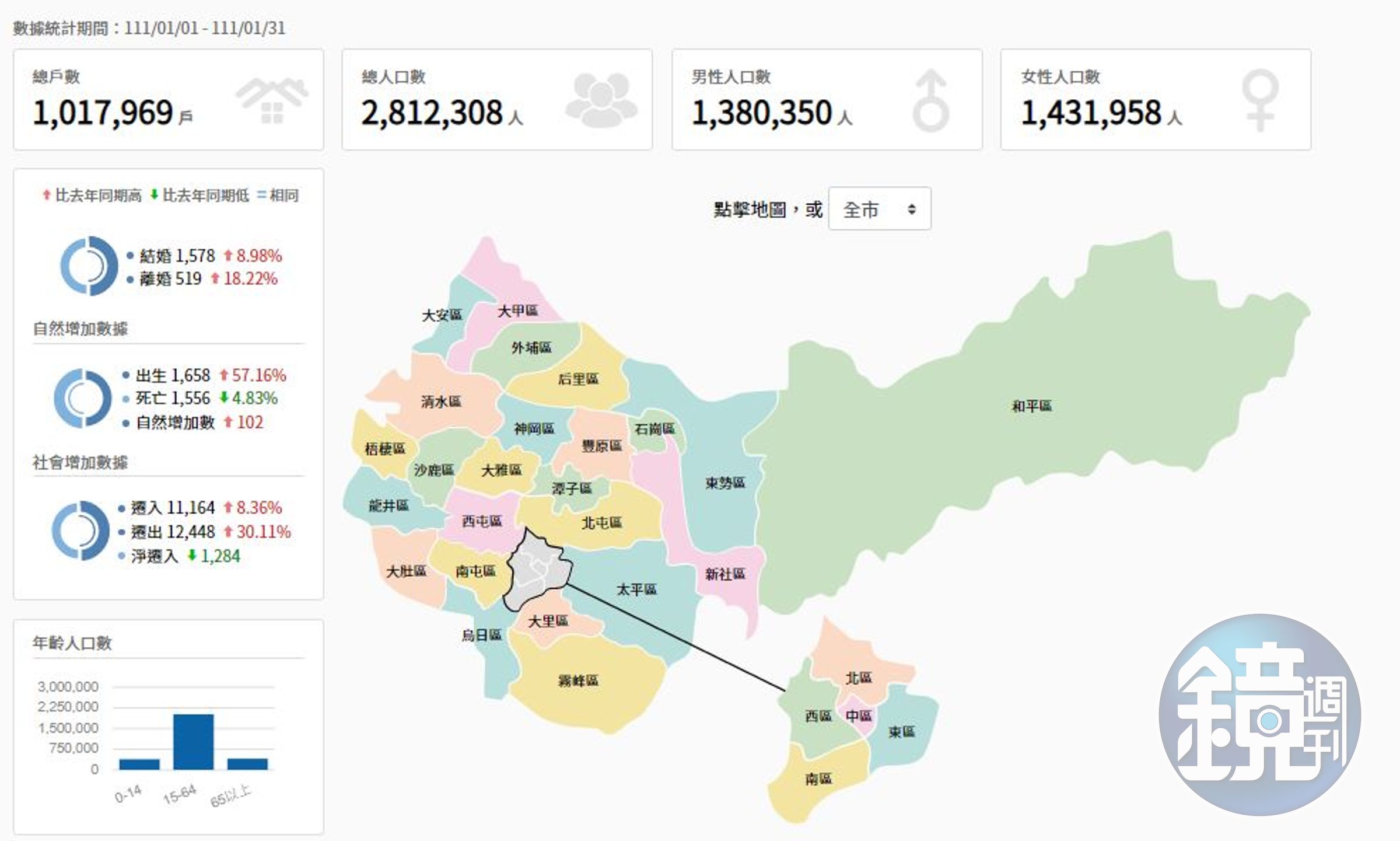 臺中市總人口數已破281萬，是臺灣第二大都市，其中15~64歲的青壯年人口佔絕大多數，是十分具活力朝氣的城市。(翻攝自臺中市政府民政局)