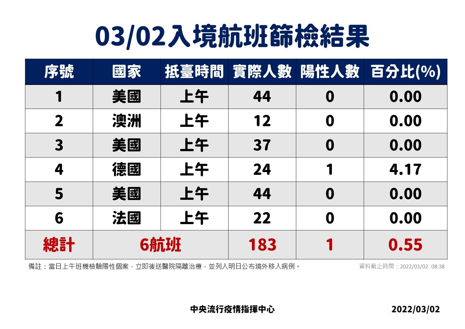 入境航班篩檢結果。（指揮中心提供）