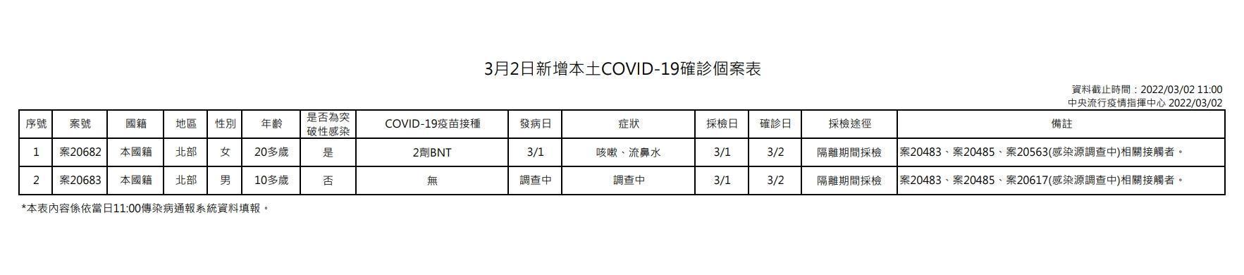 本土個案表。（指揮中心提供）