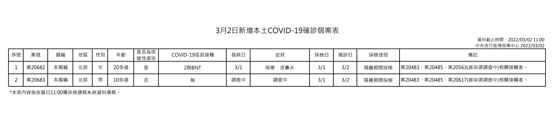 本土個案表。（指揮中心提供）