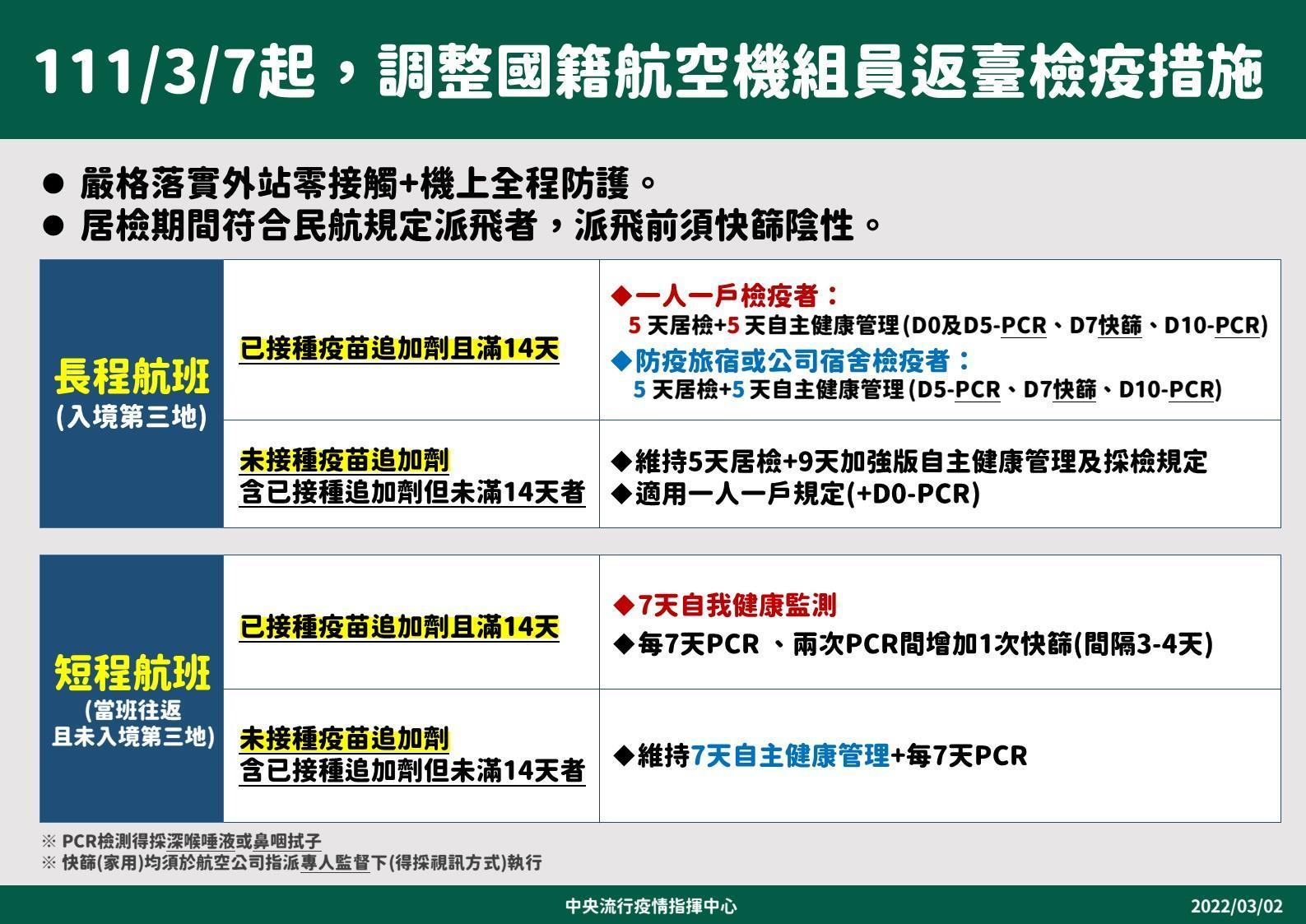 指揮中心放寬機組員返台檢疫措施。（指揮中心提供）