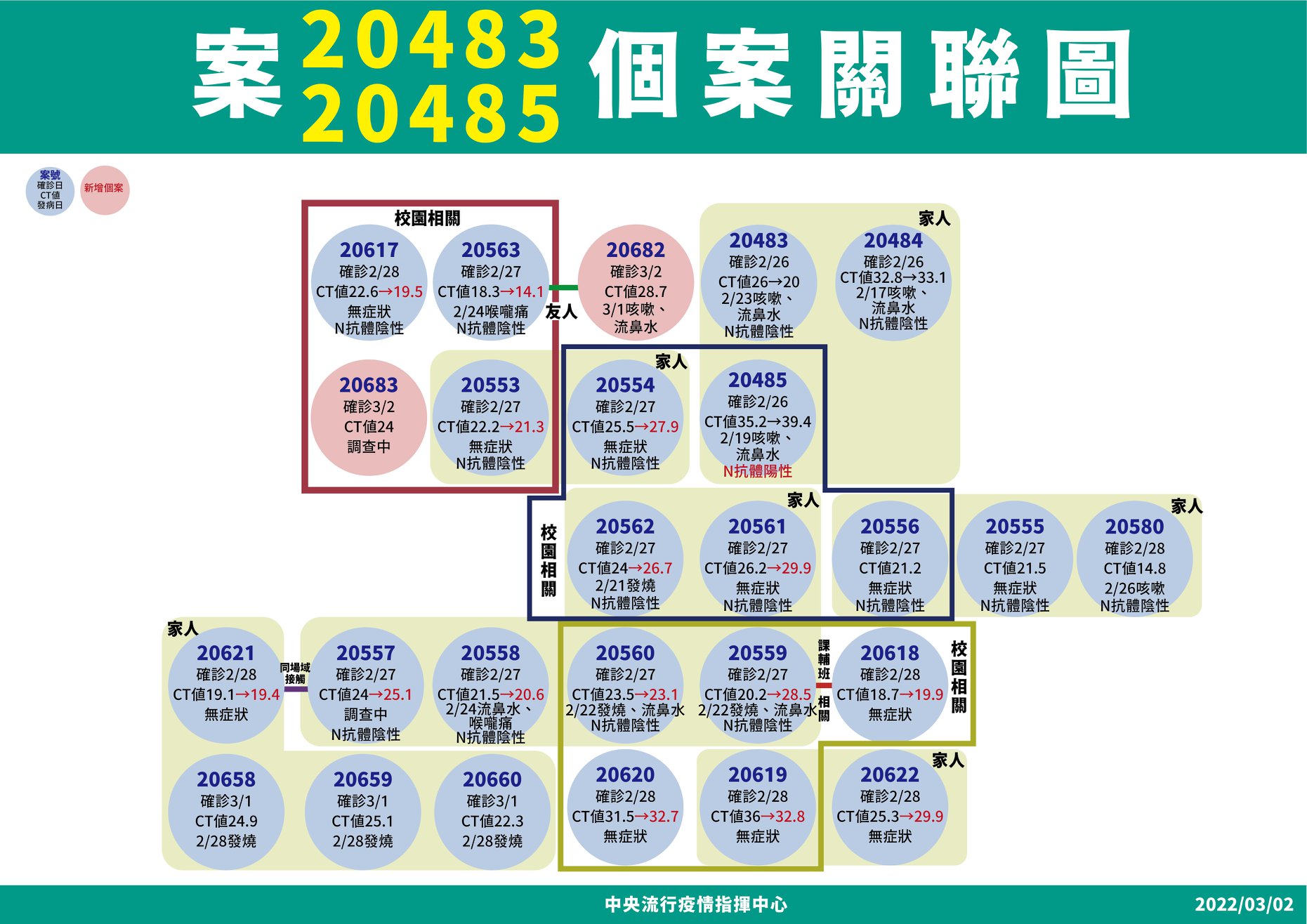 指揮中心說明，米迪幼兒園群聚傳播鏈之個案關聯。（指揮中心提供）