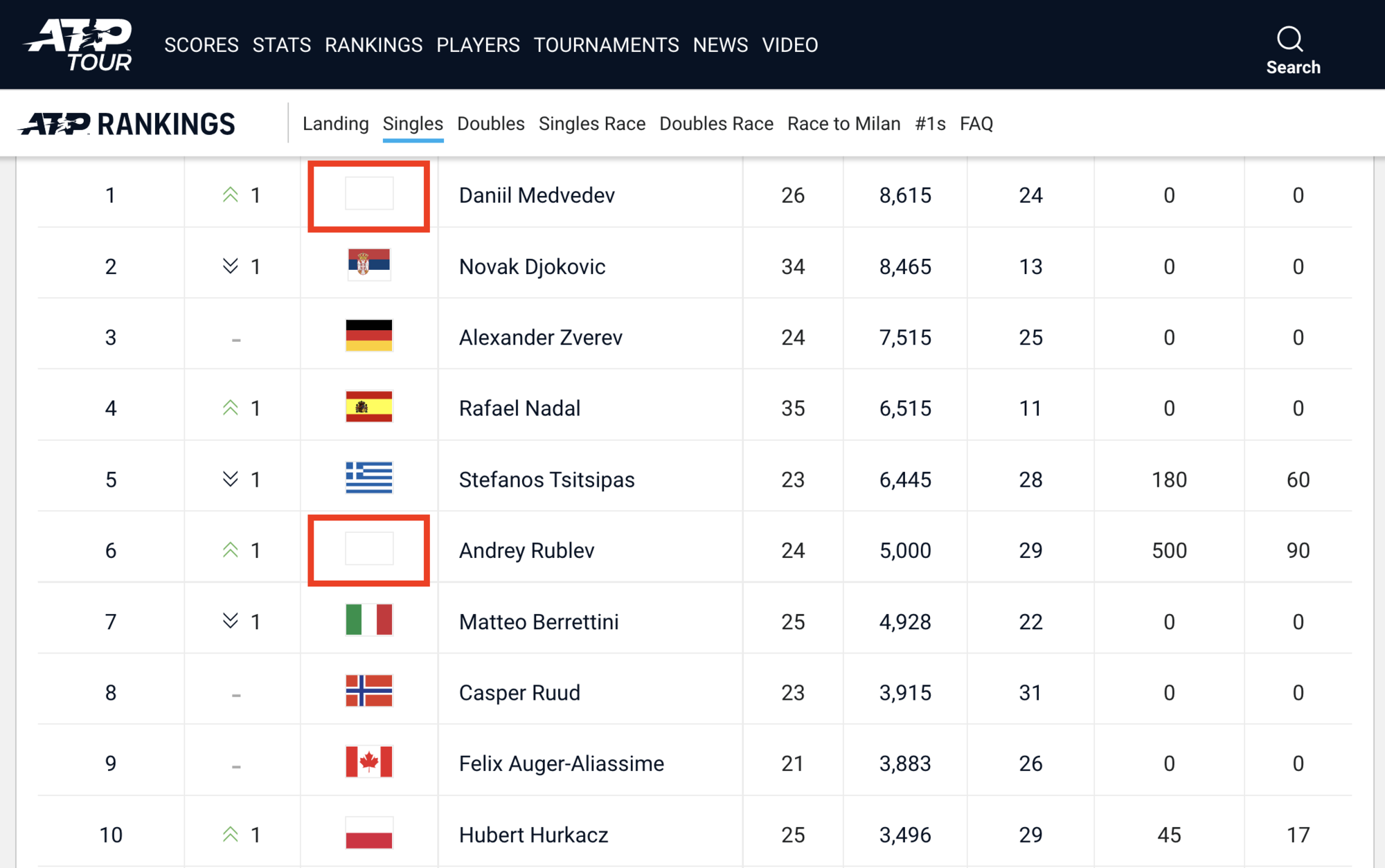 ATP世界男單排名已不見俄羅斯選手的國籍，包括世界球王梅德韋傑夫、世界第6的盧布列夫。（翻攝ATP官網）