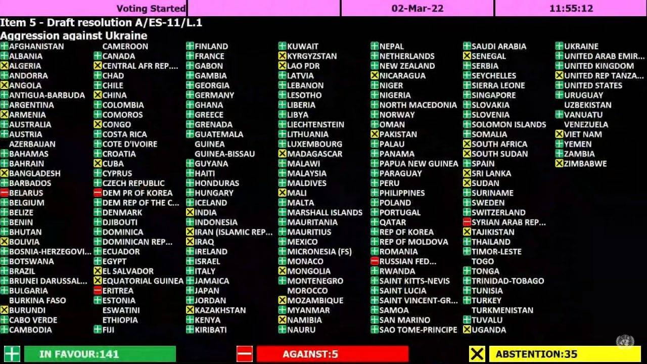 141國支持譴責俄羅斯侵略烏克蘭、5國反對、35國棄權。（翻攝自United Nations YouTube）