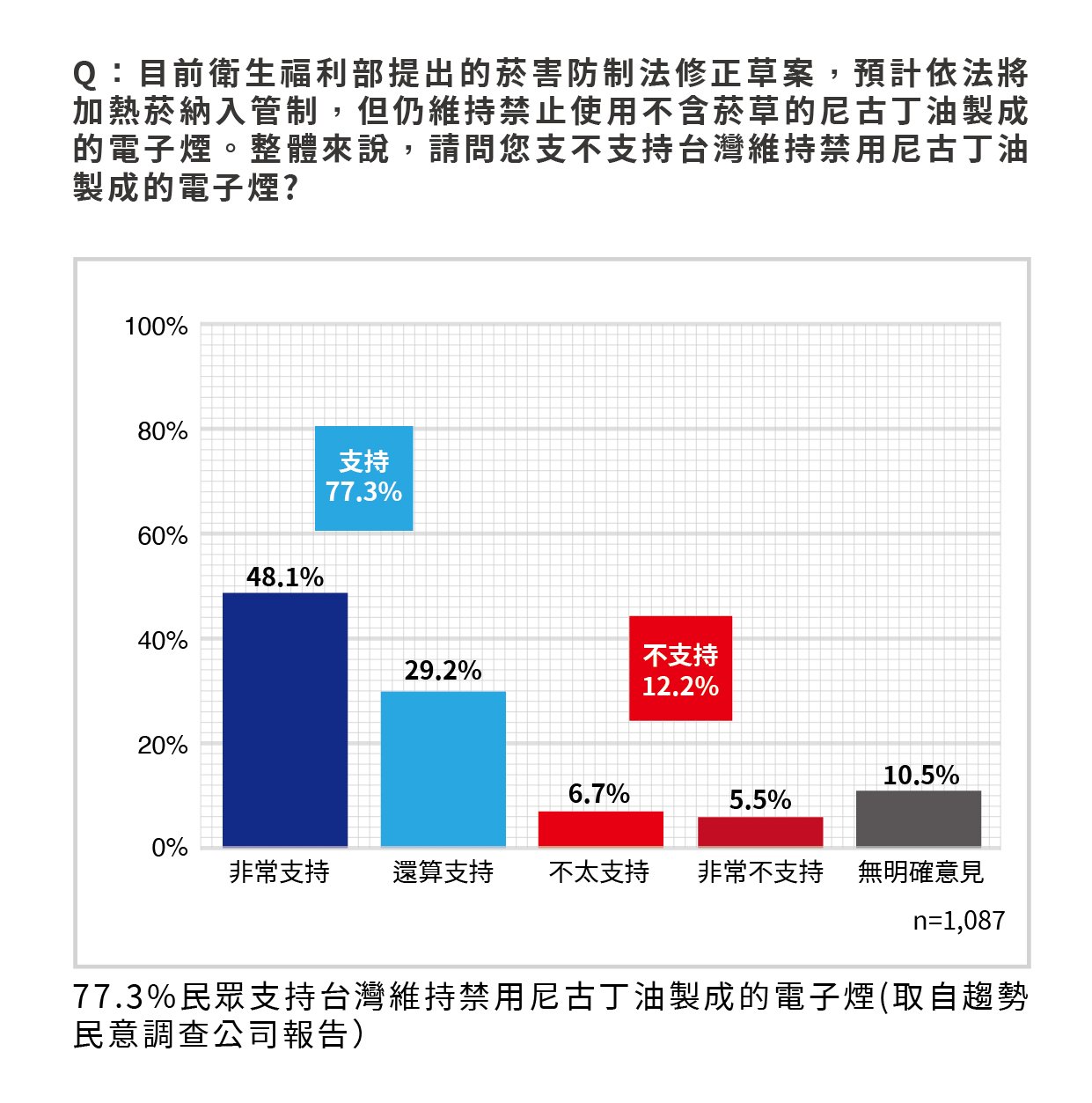 民調顯示有7成民眾支持禁用電子煙。（趨勢民調提供）