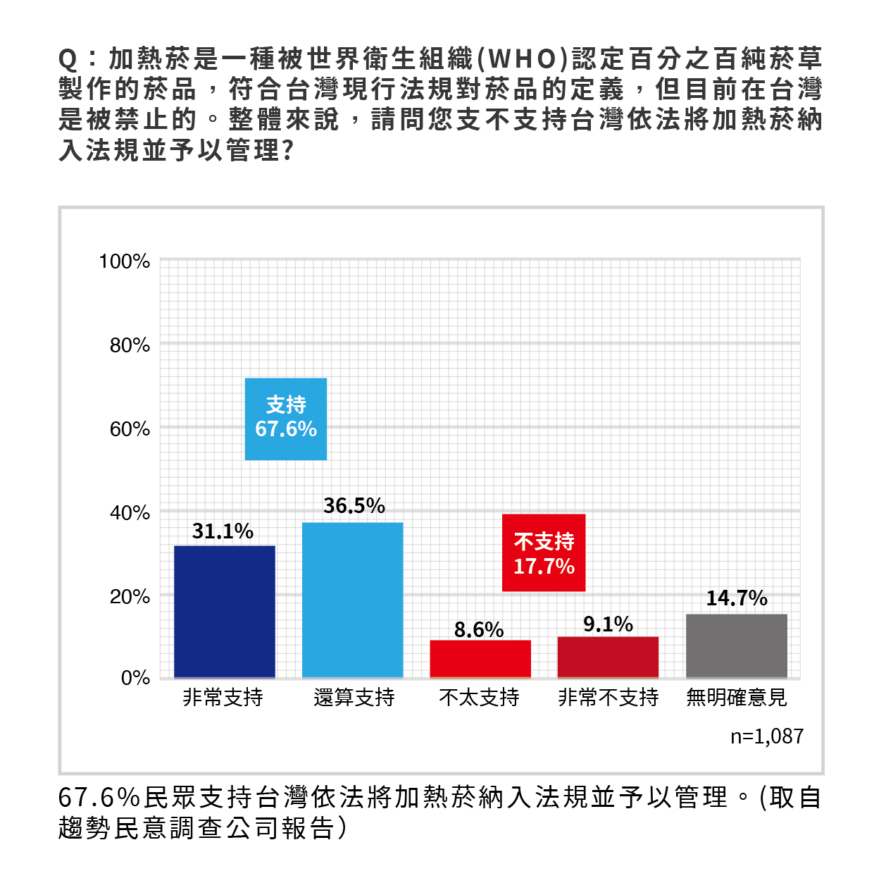 民調顯示有近7成的受訪者支持必須納管加熱菸。（趨勢民調提供）