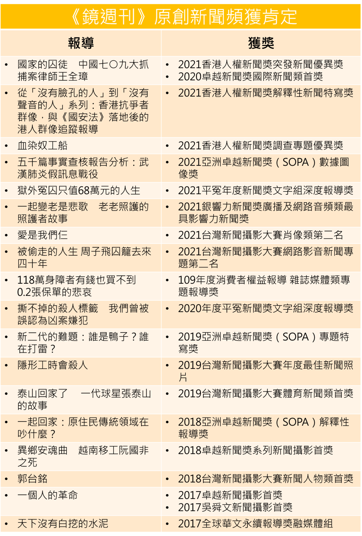 《鏡週刊》報導屢獲國內外大獎肯定。記者用雙腳跑來的原創新聞，只要499元即能成為支持他們的動力，請支持抄不來的好報導。